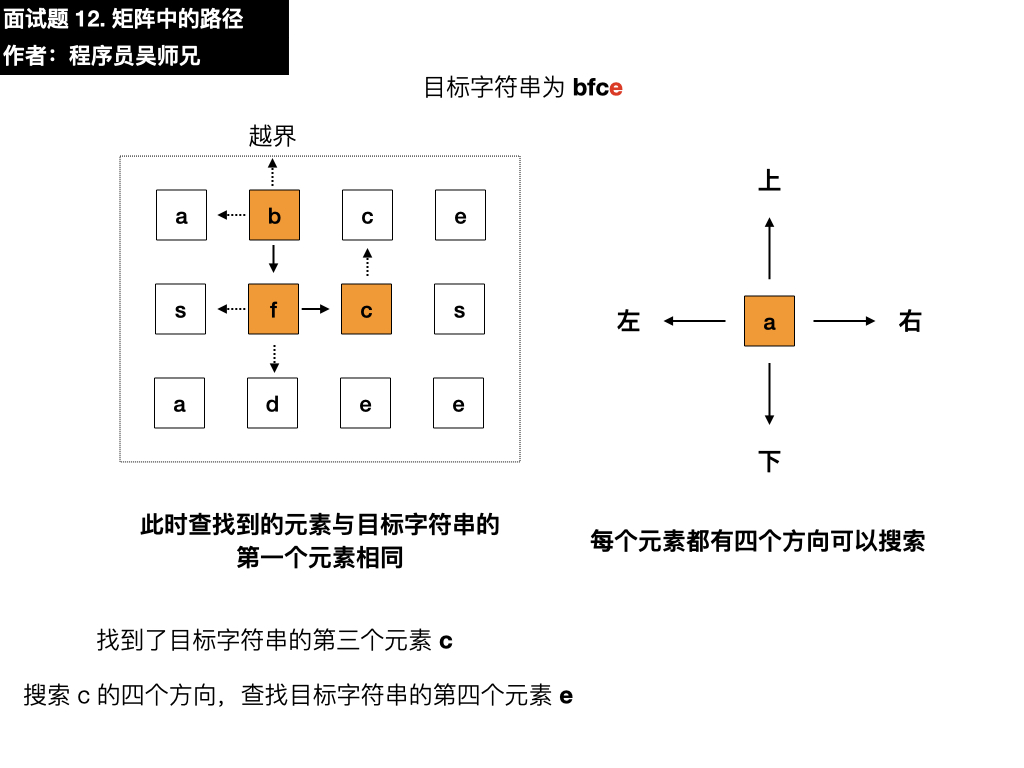 剑指 Offer 12. 矩阵中的路径.027