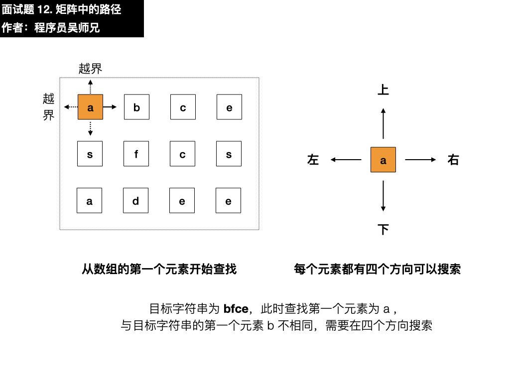 剑指 Offer 12. 矩阵中的路径.008