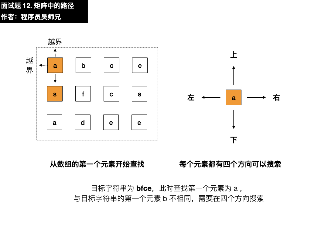 剑指 Offer 12. 矩阵中的路径.007