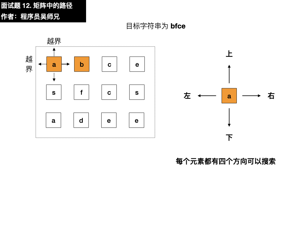 剑指 Offer 12. 矩阵中的路径.009