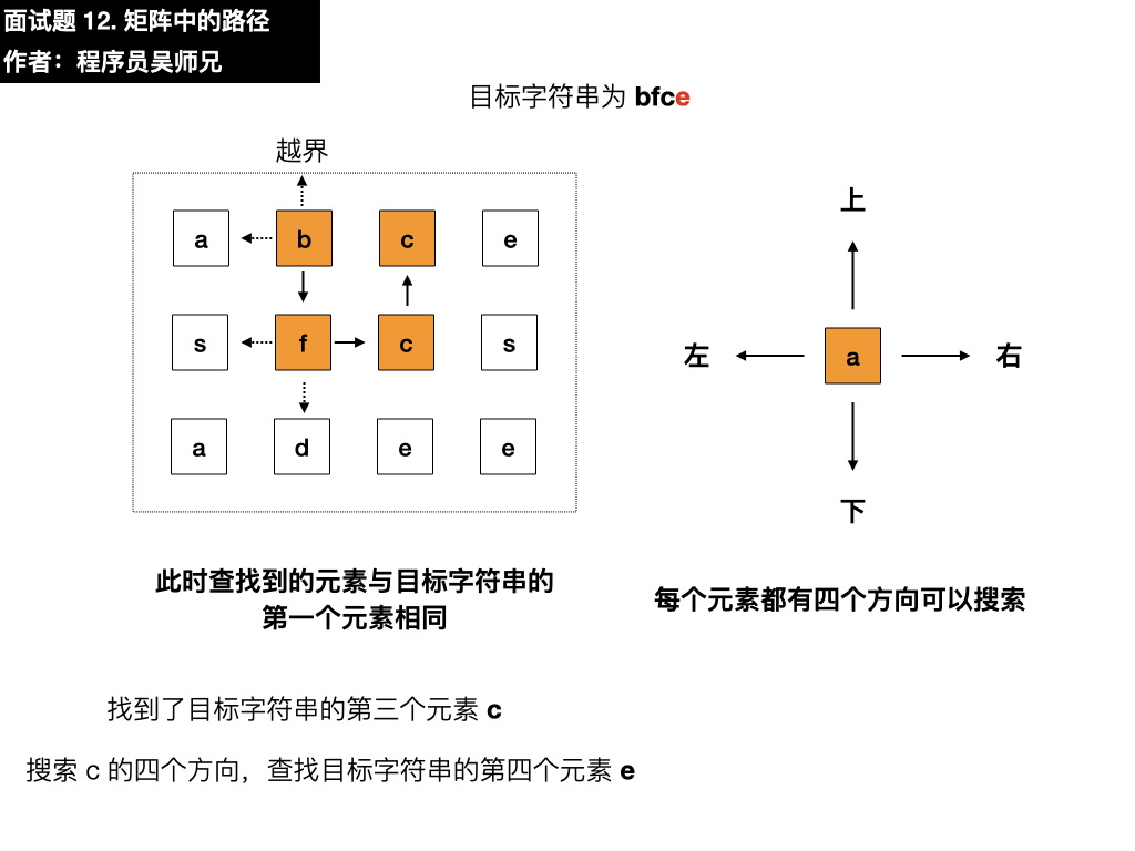 剑指 Offer 12. 矩阵中的路径.026