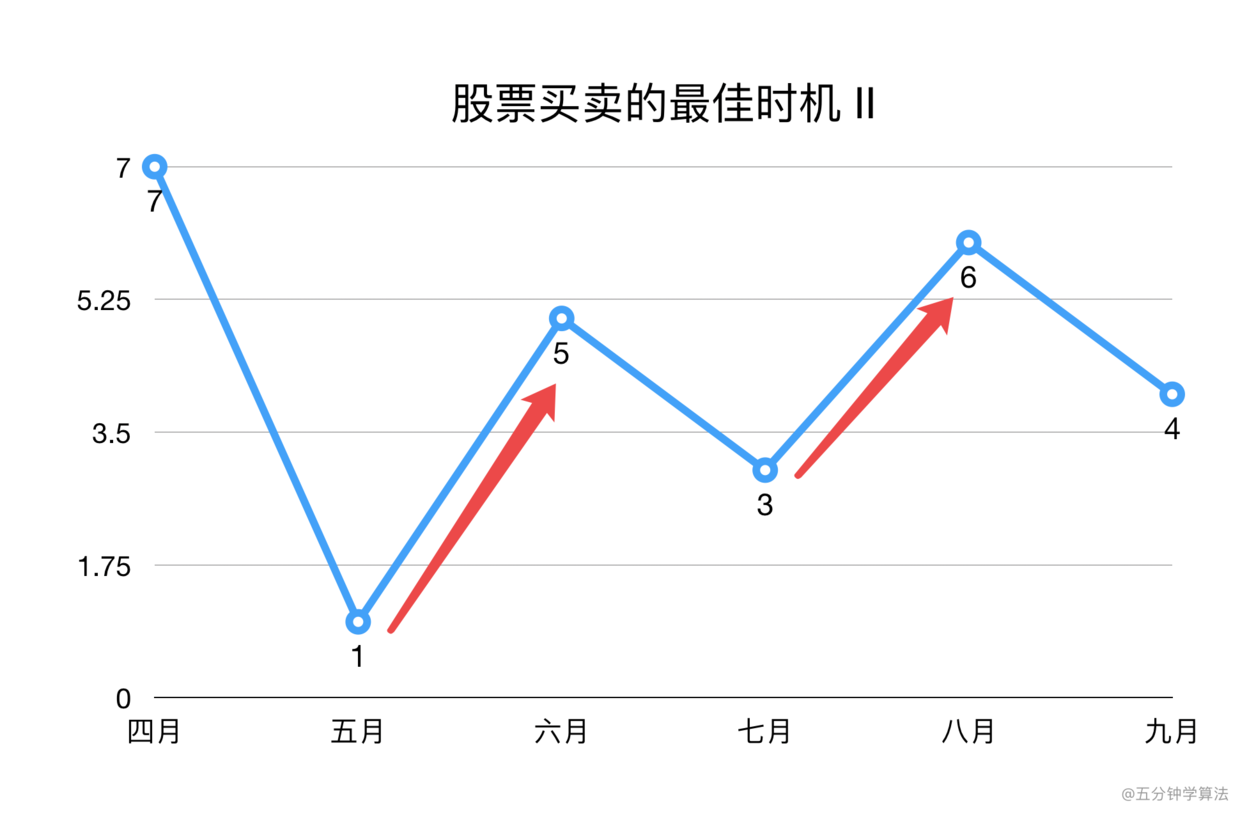 买卖股票的最佳时机 II